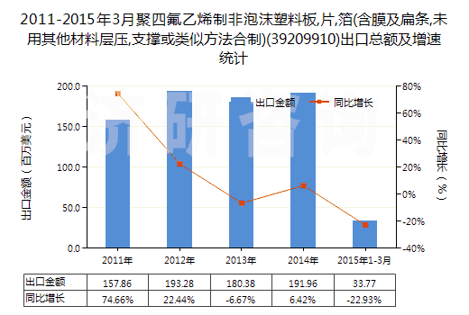 2011-2015年3月聚四氟乙烯制非泡沫塑料板,片,箔(含膜及扁條,未用其他材料層壓,支撐或類似方法合制)(39209910)出口總額及增速統(tǒng)計